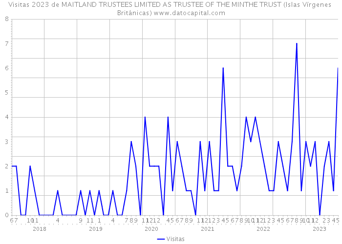 Visitas 2023 de MAITLAND TRUSTEES LIMITED AS TRUSTEE OF THE MINTHE TRUST (Islas Vírgenes Británicas) 