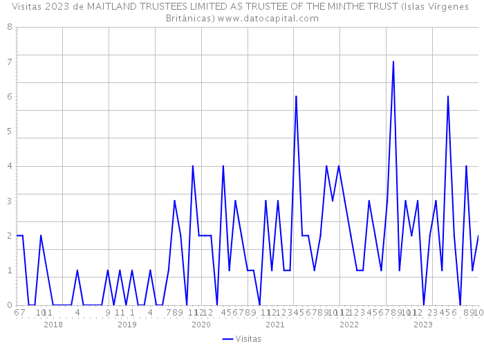 Visitas 2023 de MAITLAND TRUSTEES LIMITED AS TRUSTEE OF THE MINTHE TRUST (Islas Vírgenes Británicas) 