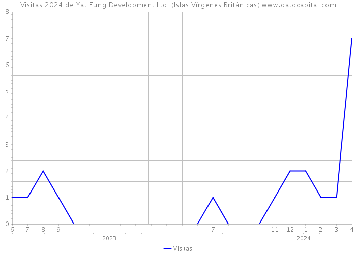 Visitas 2024 de Yat Fung Development Ltd. (Islas Vírgenes Británicas) 