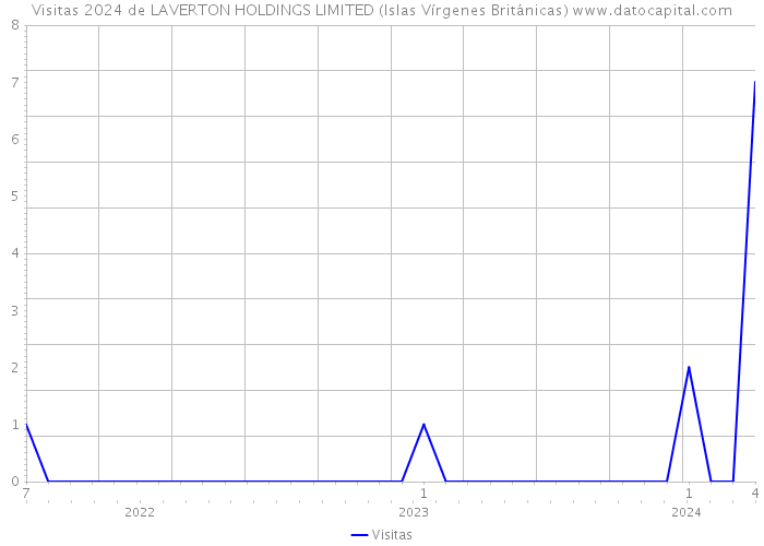 Visitas 2024 de LAVERTON HOLDINGS LIMITED (Islas Vírgenes Británicas) 