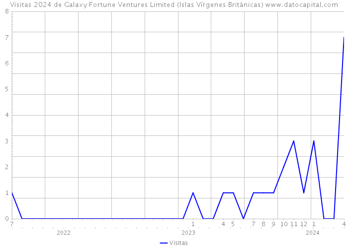 Visitas 2024 de Galaxy Fortune Ventures Limited (Islas Vírgenes Británicas) 