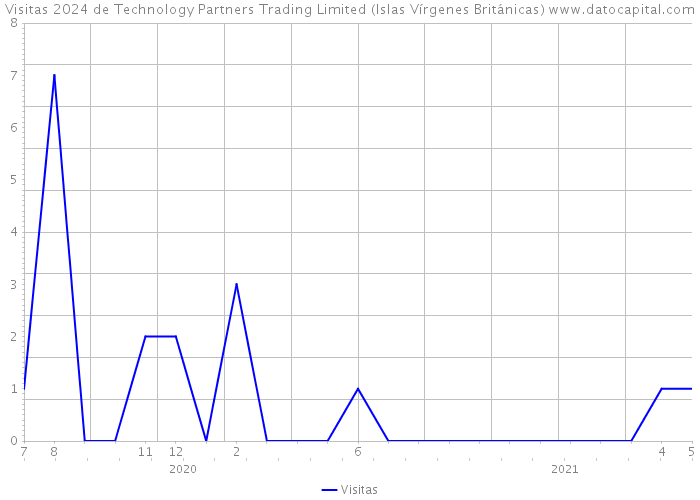 Visitas 2024 de Technology Partners Trading Limited (Islas Vírgenes Británicas) 