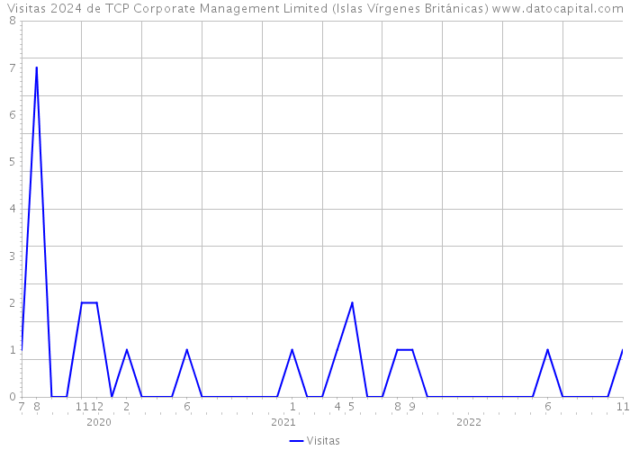 Visitas 2024 de TCP Corporate Management Limited (Islas Vírgenes Británicas) 