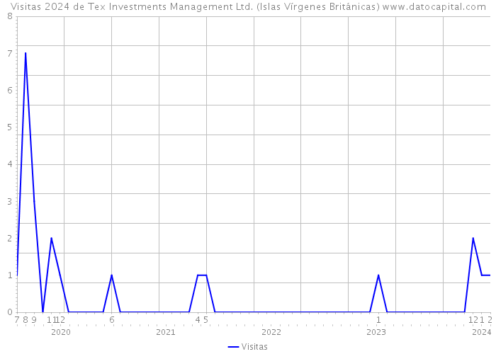 Visitas 2024 de Tex Investments Management Ltd. (Islas Vírgenes Británicas) 