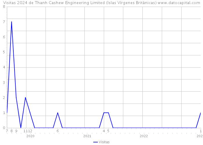Visitas 2024 de Thanh Cashew Engineering Limited (Islas Vírgenes Británicas) 