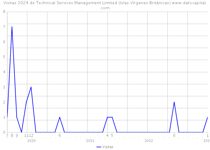 Visitas 2024 de Technical Services Management Limited (Islas Vírgenes Británicas) 