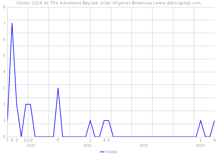 Visitas 2024 de The Adventure Bay Ltd. (Islas Vírgenes Británicas) 