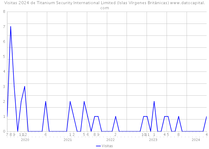 Visitas 2024 de Titanium Security International Limited (Islas Vírgenes Británicas) 