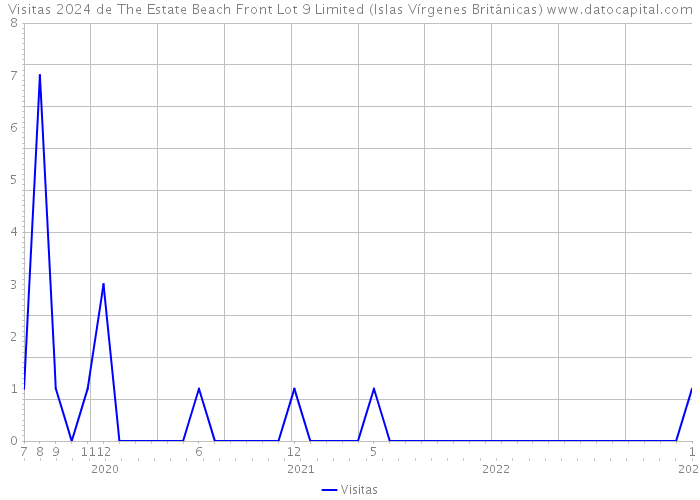 Visitas 2024 de The Estate Beach Front Lot 9 Limited (Islas Vírgenes Británicas) 