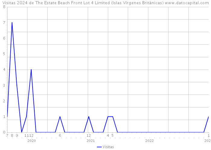 Visitas 2024 de The Estate Beach Front Lot 4 Limited (Islas Vírgenes Británicas) 