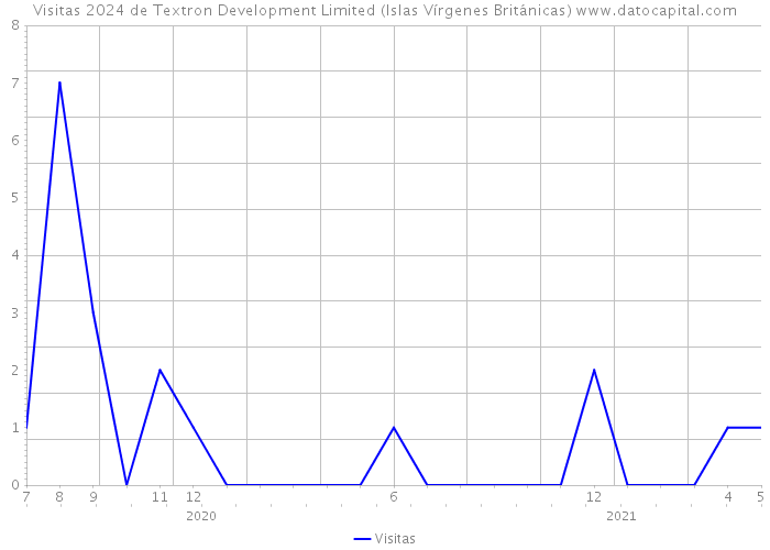 Visitas 2024 de Textron Development Limited (Islas Vírgenes Británicas) 