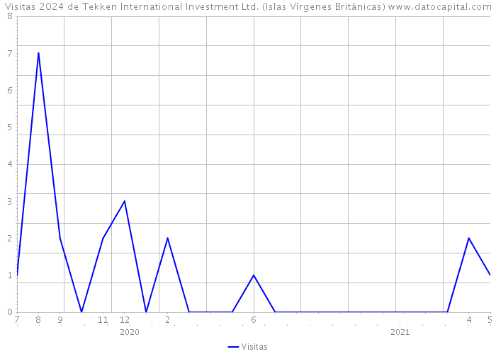 Visitas 2024 de Tekken International Investment Ltd. (Islas Vírgenes Británicas) 