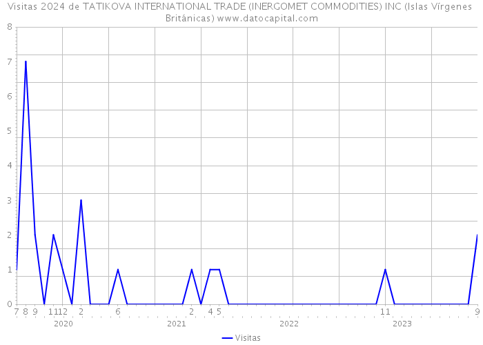 Visitas 2024 de TATIKOVA INTERNATIONAL TRADE (INERGOMET COMMODITIES) INC (Islas Vírgenes Británicas) 