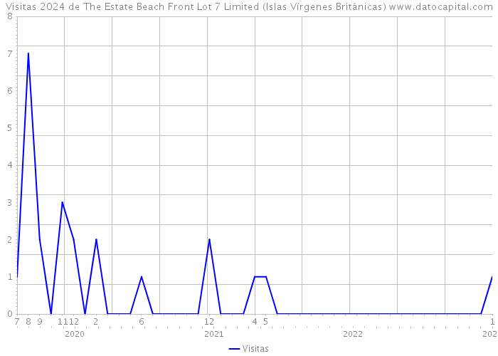 Visitas 2024 de The Estate Beach Front Lot 7 Limited (Islas Vírgenes Británicas) 