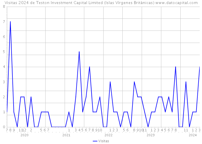 Visitas 2024 de Teston Investment Capital Limited (Islas Vírgenes Británicas) 