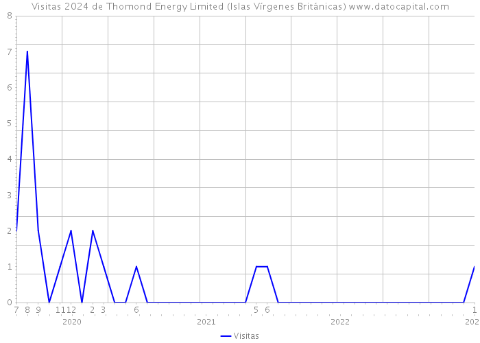Visitas 2024 de Thomond Energy Limited (Islas Vírgenes Británicas) 