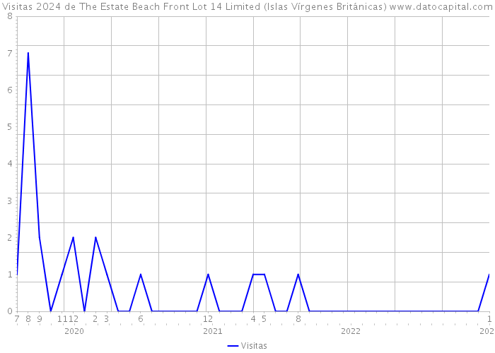 Visitas 2024 de The Estate Beach Front Lot 14 Limited (Islas Vírgenes Británicas) 