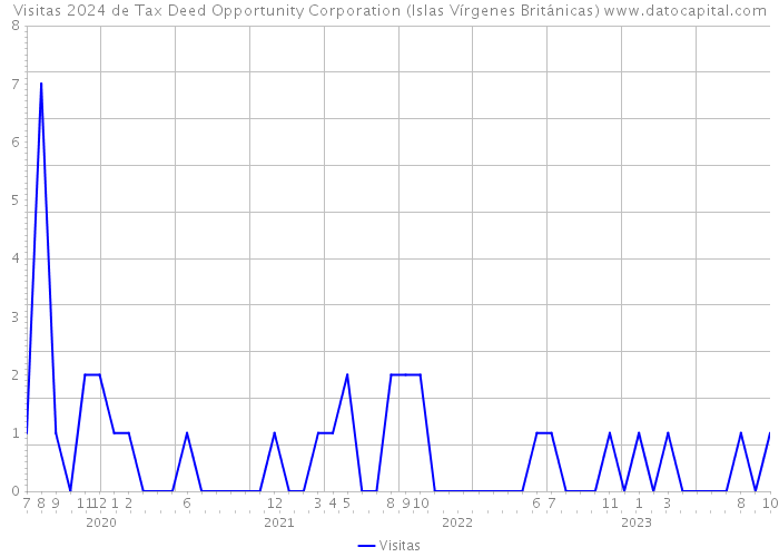 Visitas 2024 de Tax Deed Opportunity Corporation (Islas Vírgenes Británicas) 