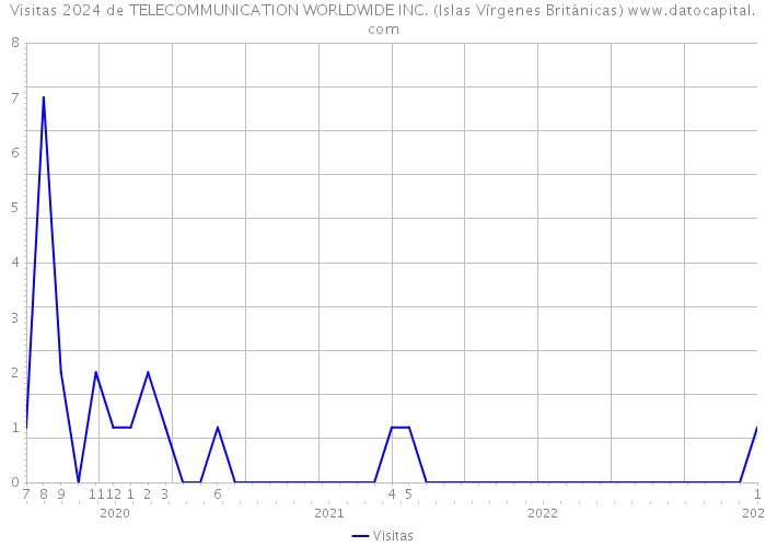Visitas 2024 de TELECOMMUNICATION WORLDWIDE INC. (Islas Vírgenes Británicas) 