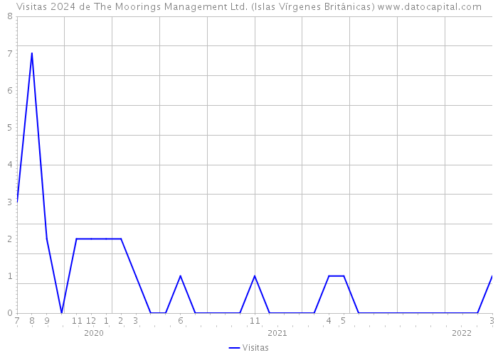 Visitas 2024 de The Moorings Management Ltd. (Islas Vírgenes Británicas) 