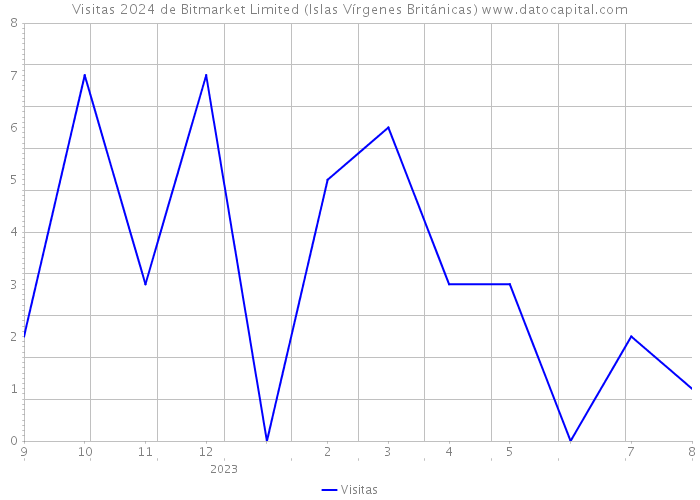 Visitas 2024 de Bitmarket Limited (Islas Vírgenes Británicas) 