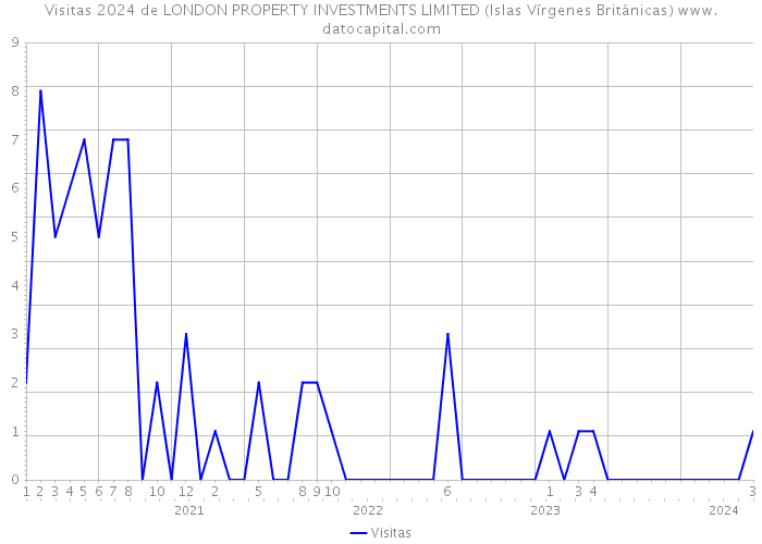 Visitas 2024 de LONDON PROPERTY INVESTMENTS LIMITED (Islas Vírgenes Británicas) 