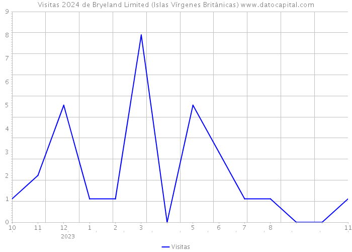 Visitas 2024 de Bryeland Limited (Islas Vírgenes Británicas) 