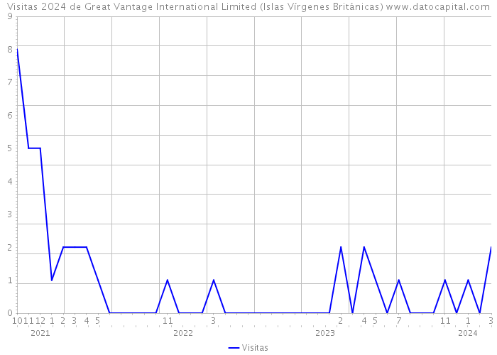 Visitas 2024 de Great Vantage International Limited (Islas Vírgenes Británicas) 