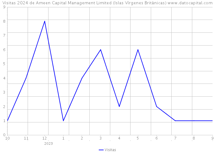 Visitas 2024 de Ameen Capital Management Limited (Islas Vírgenes Británicas) 