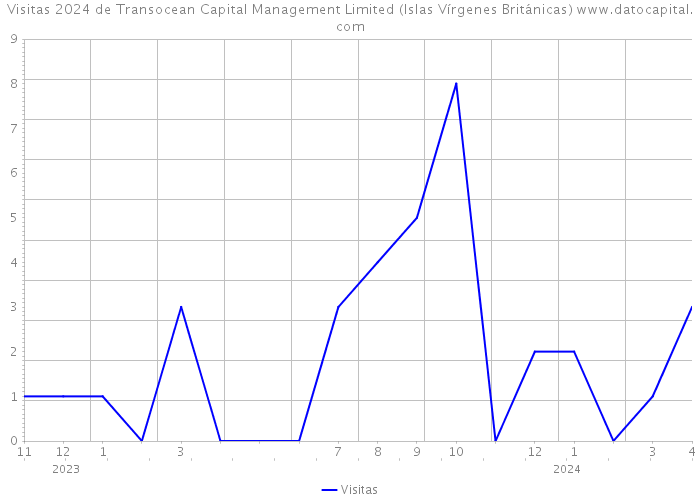 Visitas 2024 de Transocean Capital Management Limited (Islas Vírgenes Británicas) 