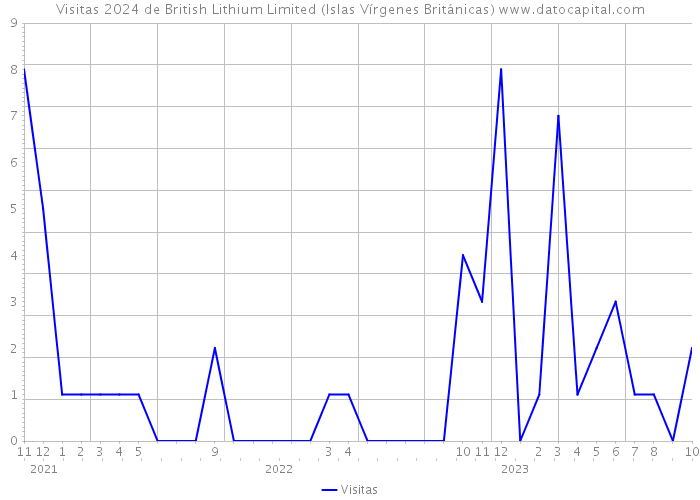 Visitas 2024 de British Lithium Limited (Islas Vírgenes Británicas) 