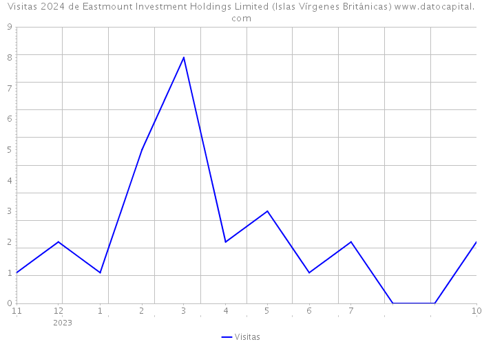 Visitas 2024 de Eastmount Investment Holdings Limited (Islas Vírgenes Británicas) 