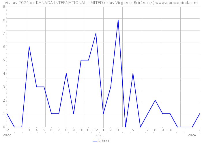 Visitas 2024 de KANADA INTERNATIONAL LIMITED (Islas Vírgenes Británicas) 