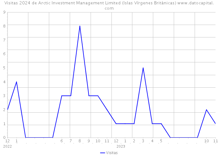 Visitas 2024 de Arctic Investment Management Limited (Islas Vírgenes Británicas) 