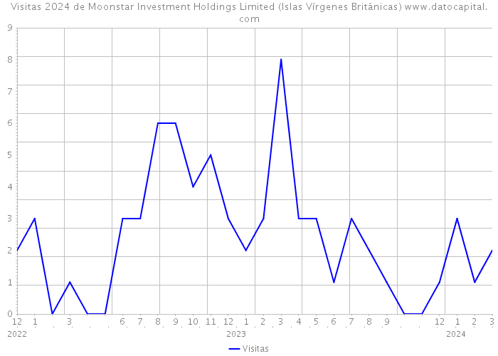 Visitas 2024 de Moonstar Investment Holdings Limited (Islas Vírgenes Británicas) 