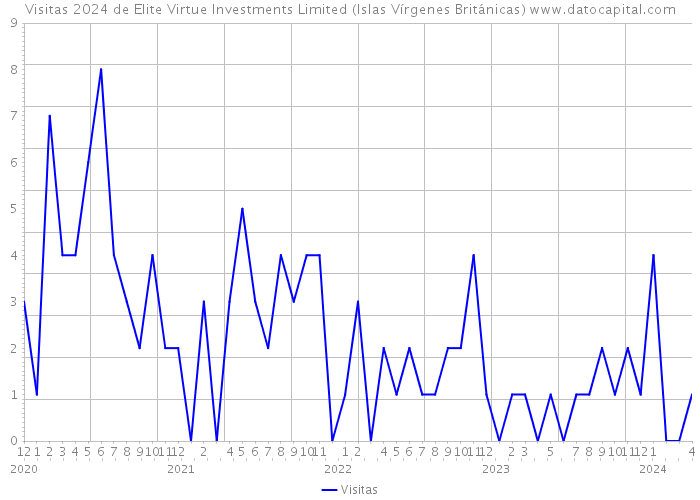 Visitas 2024 de Elite Virtue Investments Limited (Islas Vírgenes Británicas) 