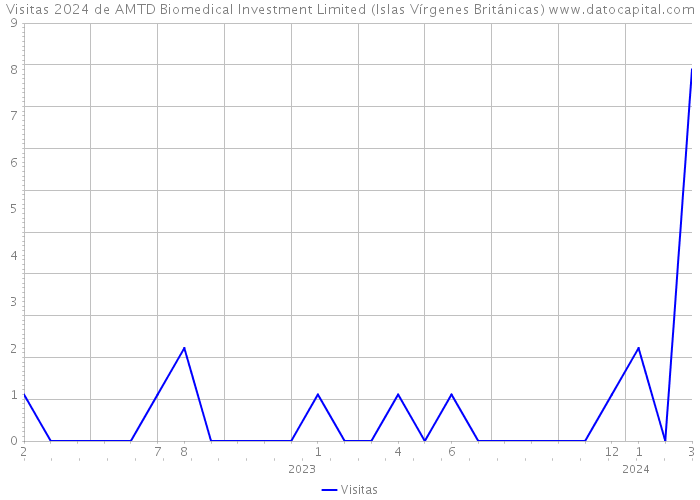 Visitas 2024 de AMTD Biomedical Investment Limited (Islas Vírgenes Británicas) 