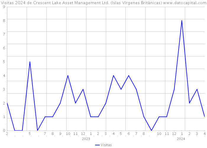 Visitas 2024 de Crescent Lake Asset Management Ltd. (Islas Vírgenes Británicas) 