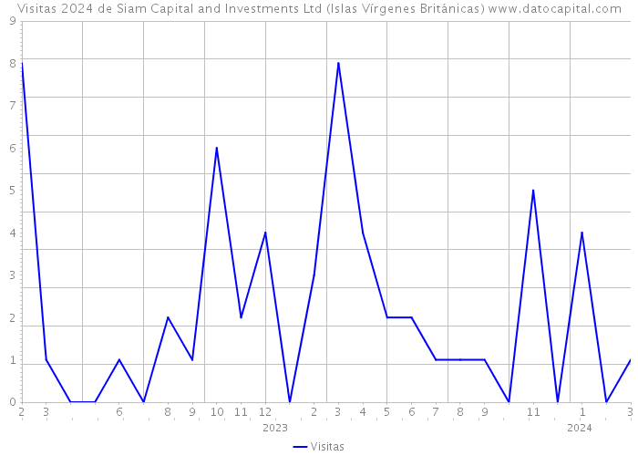 Visitas 2024 de Siam Capital and Investments Ltd (Islas Vírgenes Británicas) 
