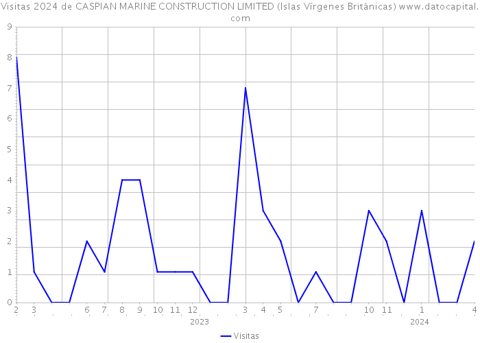 Visitas 2024 de CASPIAN MARINE CONSTRUCTION LIMITED (Islas Vírgenes Británicas) 