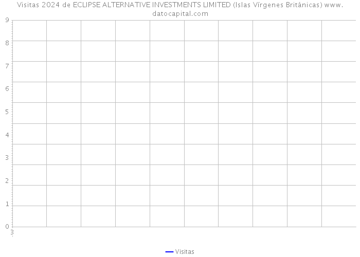 Visitas 2024 de ECLIPSE ALTERNATIVE INVESTMENTS LIMITED (Islas Vírgenes Británicas) 