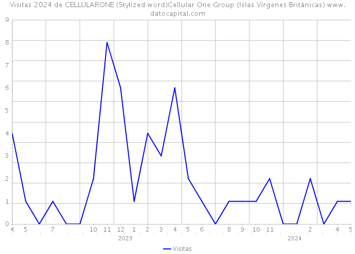 Visitas 2024 de CELLULARONE (Stylized word)Cellular One Group (Islas Vírgenes Británicas) 
