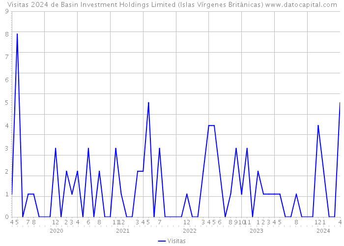 Visitas 2024 de Basin Investment Holdings Limited (Islas Vírgenes Británicas) 