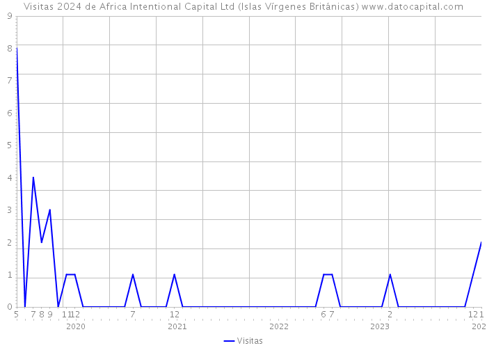 Visitas 2024 de Africa Intentional Capital Ltd (Islas Vírgenes Británicas) 