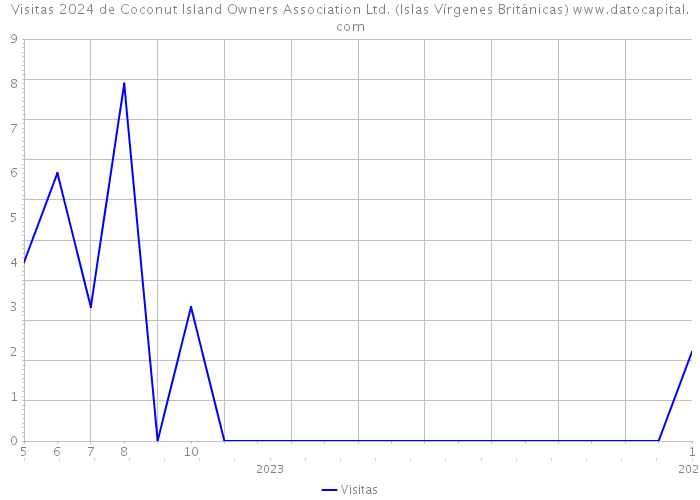 Visitas 2024 de Coconut Island Owners Association Ltd. (Islas Vírgenes Británicas) 