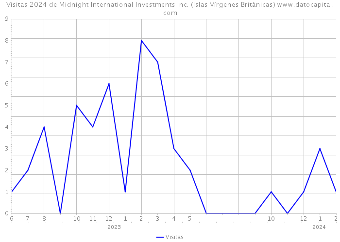 Visitas 2024 de Midnight International Investments Inc. (Islas Vírgenes Británicas) 