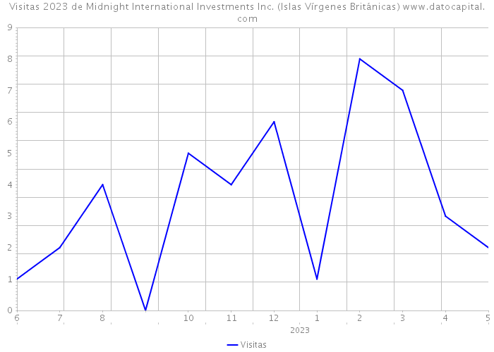 Visitas 2023 de Midnight International Investments Inc. (Islas Vírgenes Británicas) 