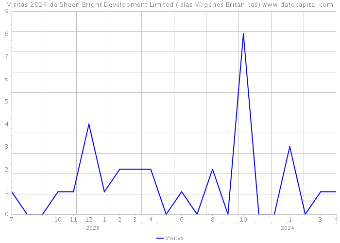 Visitas 2024 de Sheen Bright Development Limited (Islas Vírgenes Británicas) 
