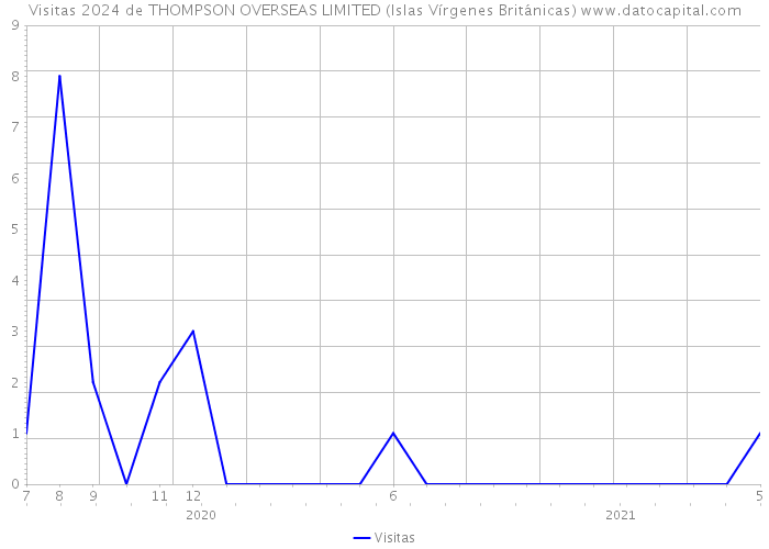 Visitas 2024 de THOMPSON OVERSEAS LIMITED (Islas Vírgenes Británicas) 