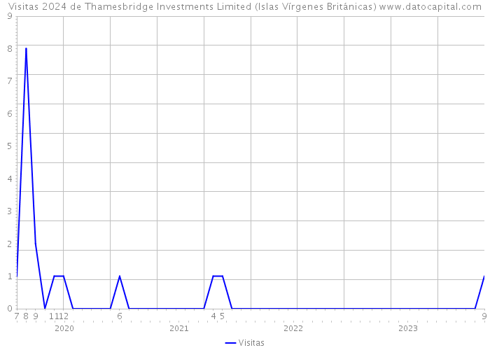 Visitas 2024 de Thamesbridge Investments Limited (Islas Vírgenes Británicas) 
